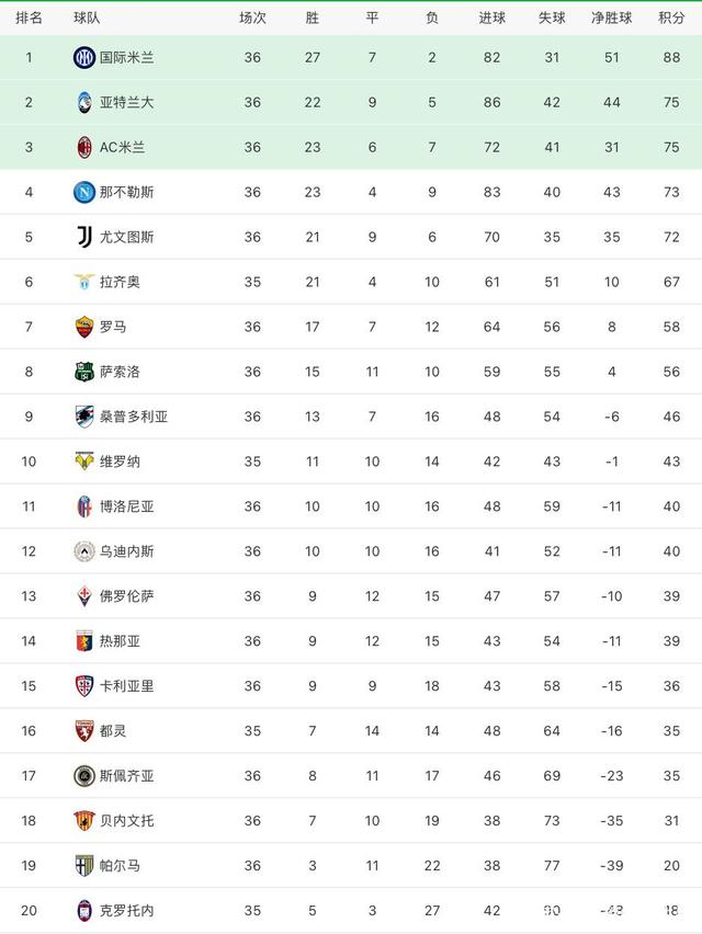 包含贝内文托客场不敌那不勒斯，积分榜下滑的词条